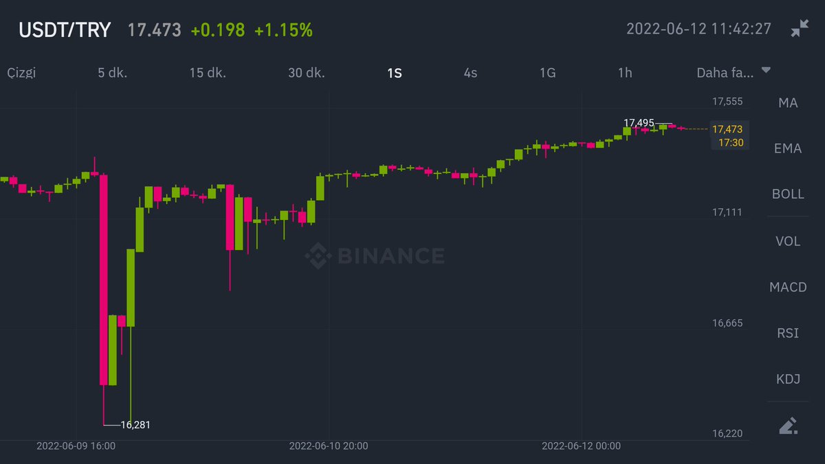 Bitcoin_Gunesi's tweet photo. #USD/TRY tepe taklak aşağı. İzleyip görelim.15$'ı hatta 14.7$ test  bölgesi. https://t.co/naJrCJdUd8