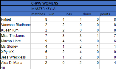 CHSince2020's tweet photo. OMG  god the new women in the womens devision are giving the vets a reality check, Vanessa &amp; Kueen are tearing it up!! no losses yet #CHPW #WWE2K22 #twitch https://t.co/ZoCJy0LeQ2
