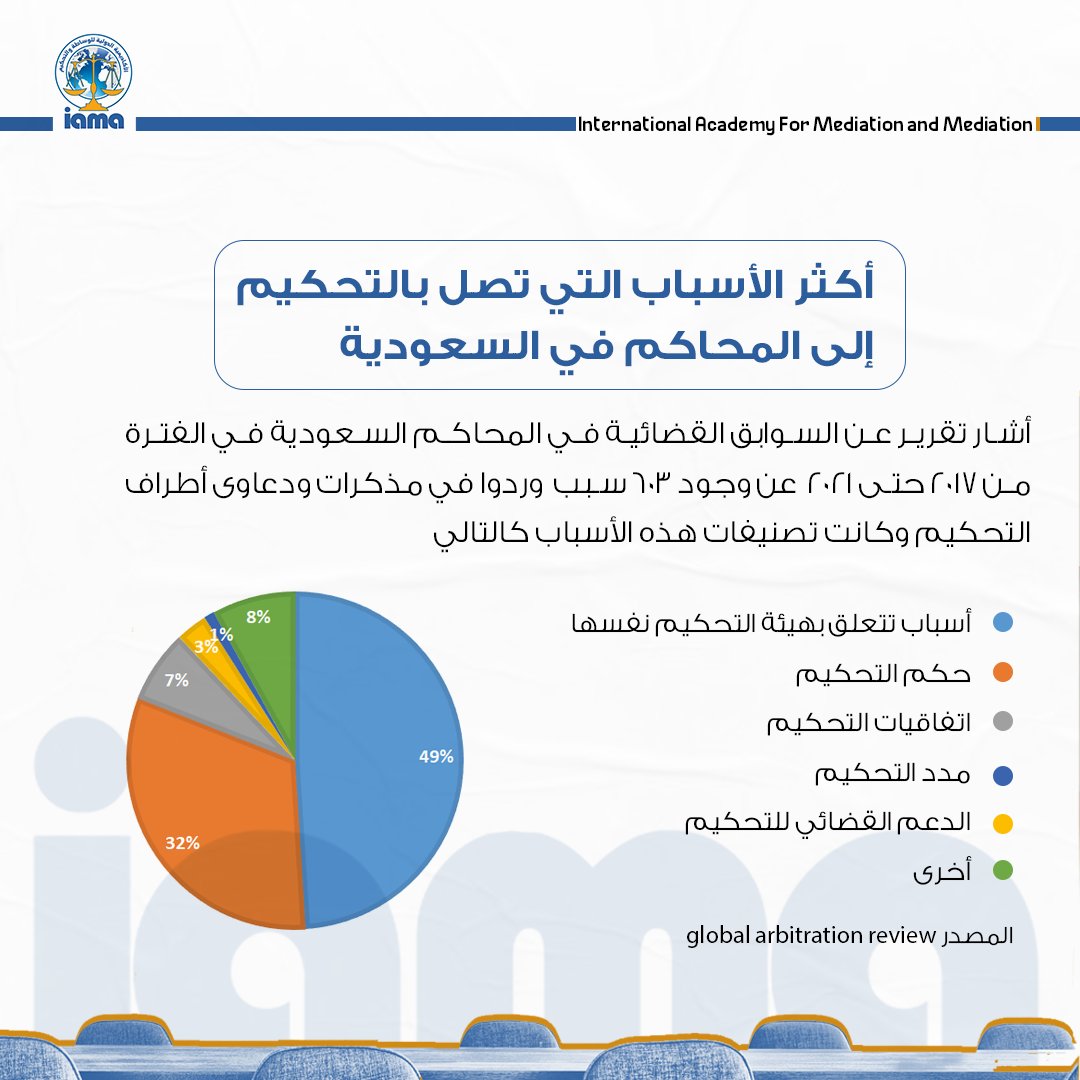 تقرير هام عن #التحكيم في #السعودية يوضح الاسباب التي تصل بالتحكيم الي #المحاكم 
#المحكم_المحترف
#الأكاديمية_الدولية_للوساطة_والتحكيم