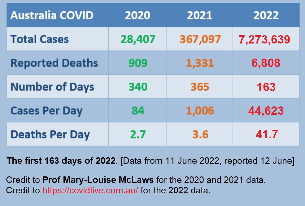 BigBadDenis's tweet photo. COVID stats for Australia

#COVID19Aus https://t.co/xTlrMLv8AT
