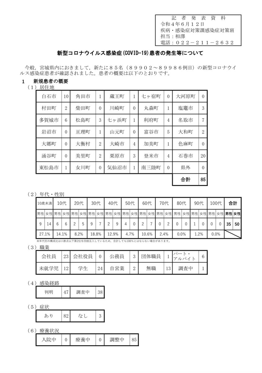 goahead_shigeru's tweet photo. 新型コロナ新規感染者、本日本市は1人、県全体では214人の発表がありました。
本市、昨日は7人、明日からも感染数が増えないことを祈ってます https://t.co/idJEJhLGU4
