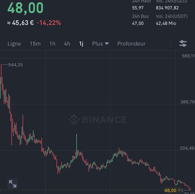 CryptoSinge_'s tweet photo. Si le #EGLD revient à son ATH on aura fait x11 

Après c’est pas sûr qu’il atteindra son ATH à nouveau 😅 https://t.co/b1O7FZ8zdV