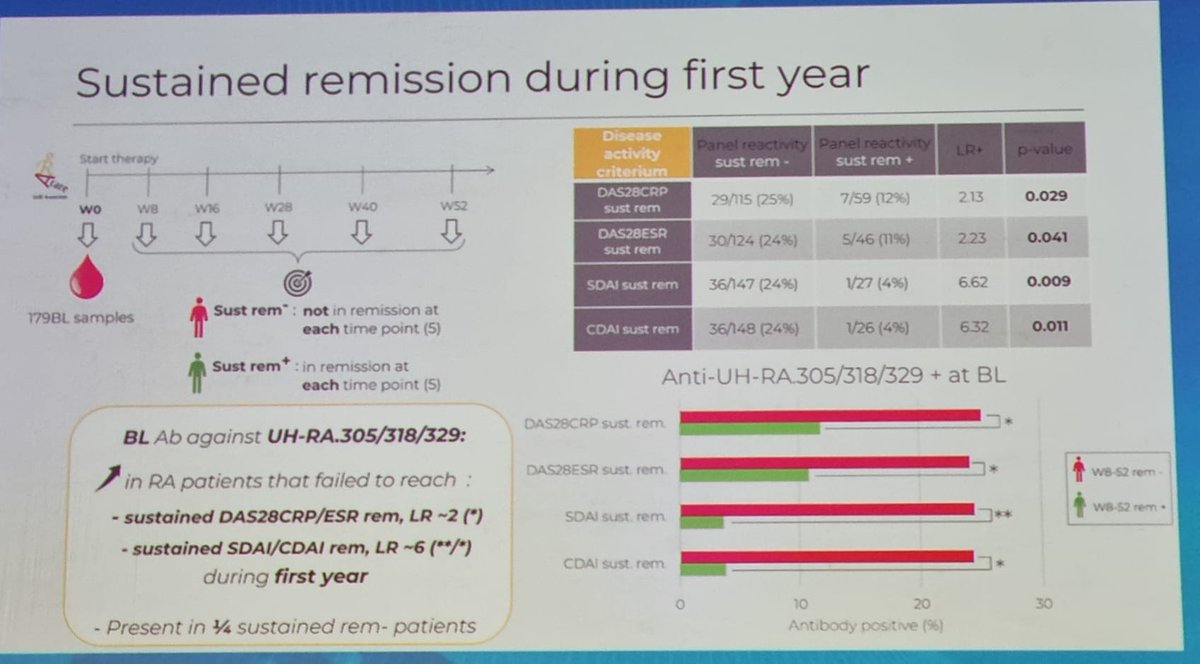 drALINAdima's tweet photo. #AUTO2022 Greece, Athens
we see in clinical practice RA patients who, based on personal clinical experience, will not respond to MTX
goes further to define predictors for lack of therapy response in RA (by P Vandormaile)
#TogetherInAthens in #Autoimmunity2022 https://t.co/xYeaZ8x850