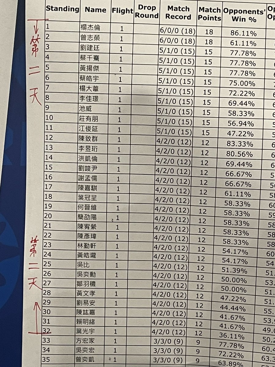 結束了 2天的旅行
以八強的身分落敗
感謝<a href="/AchangVgc/">阿苌</a> 陪我的一路準備<a href="/ChyrWill/">Megumi w</a> 惠聚賽前一週的陪練
這次比賽第一次上直播桌 2次瑞士輪也都耐住壓力苟進範圍內 
有跟吳震合照跟芊芊交到手跟很多師傅見到面打招呼
收穫很多 但我還是好想贏
感謝<a href="/tsltang0508/">Shiliang Tang</a> 亮哥隊讓我奮戰到底 有興趣可以參考亮哥的隊報