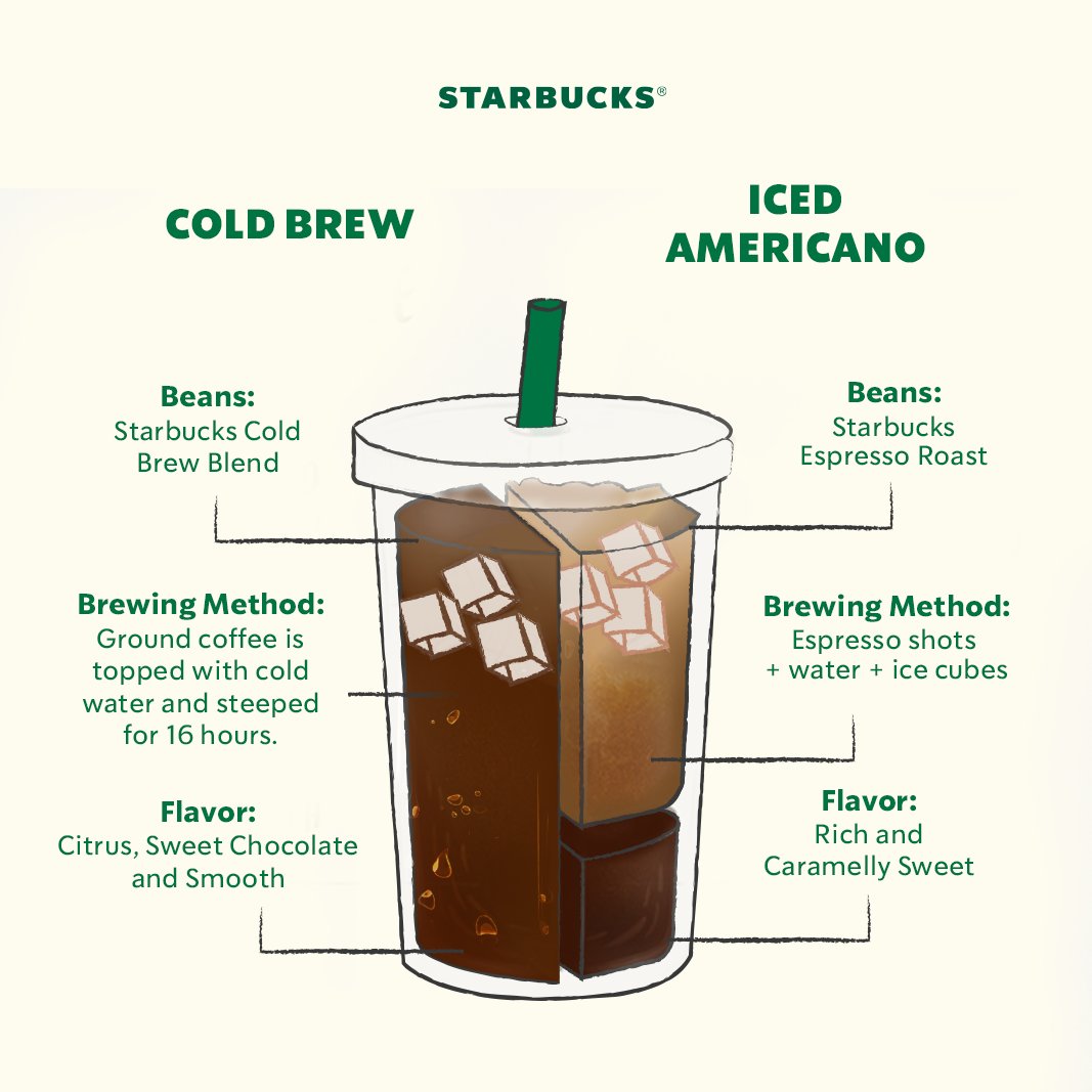StarbucksMY's tweet photo. #DoYouKnow what is the difference between a Starbucks Iced Americano and a Starbucks Cold Brew? Each beverage has its own distinctive beans, brewing method and flavor. Are you #TeamAmericano or #TeamColdBrew?
#CoffeeEducation #StarbucksMalaysia https://t.co/wUZgZZ0jov
