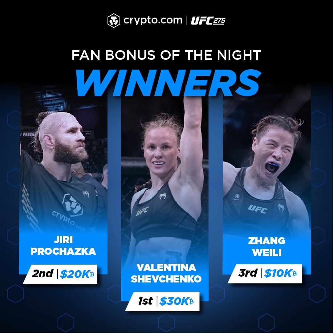 As voted by YOU 💪 Crypto.com 𝑭𝒂𝒏 𝑩𝒐𝒏𝒖𝒔 𝒐𝒇 𝒕𝒉𝒆 𝑵𝒊𝒈𝒉𝒕 winners <a href="/BulletValentina/">Valentina The Bullet Shevchenko</a>, <a href="/jiri_bjp/">Jiri BJP Prochazka</a> &amp; <a href="/MmaWeili/">Weili Zhang MMA</a> #UFC275