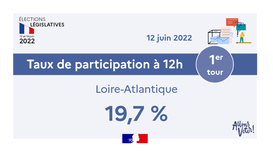 Prefet44's tweet photo. Voici le taux de participation aux #Legislatives2022 pour la #LoireAtlantique à 12h00 pour le 1er tour
🗳️
Pour info, il était de :
25,66% au premier tour de la #Presidentielle2022
17,96% au premier tour des #legislatives2017
23,12% au premier tour des #Legislatives2012 https://t.co/VJiRgOuiqu