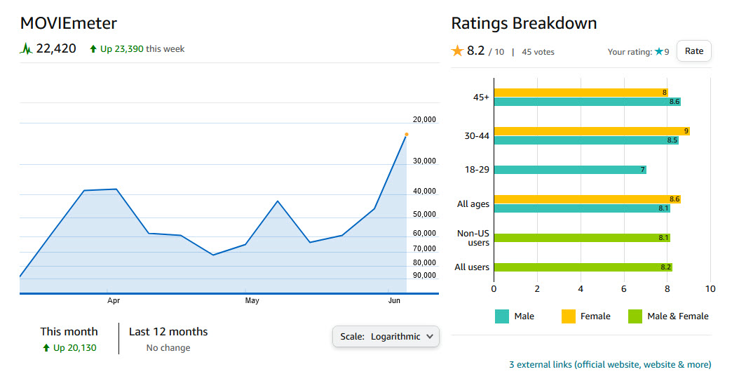 Time To Vote… So no matter your involvement in The Impact, if you are credited, it is in YOUR interest and that of everyone else involved, to vote now. It would be SUPER cool if we could get into the top 1,000 films this week by everyone voting imdb.com/title/tt184506…