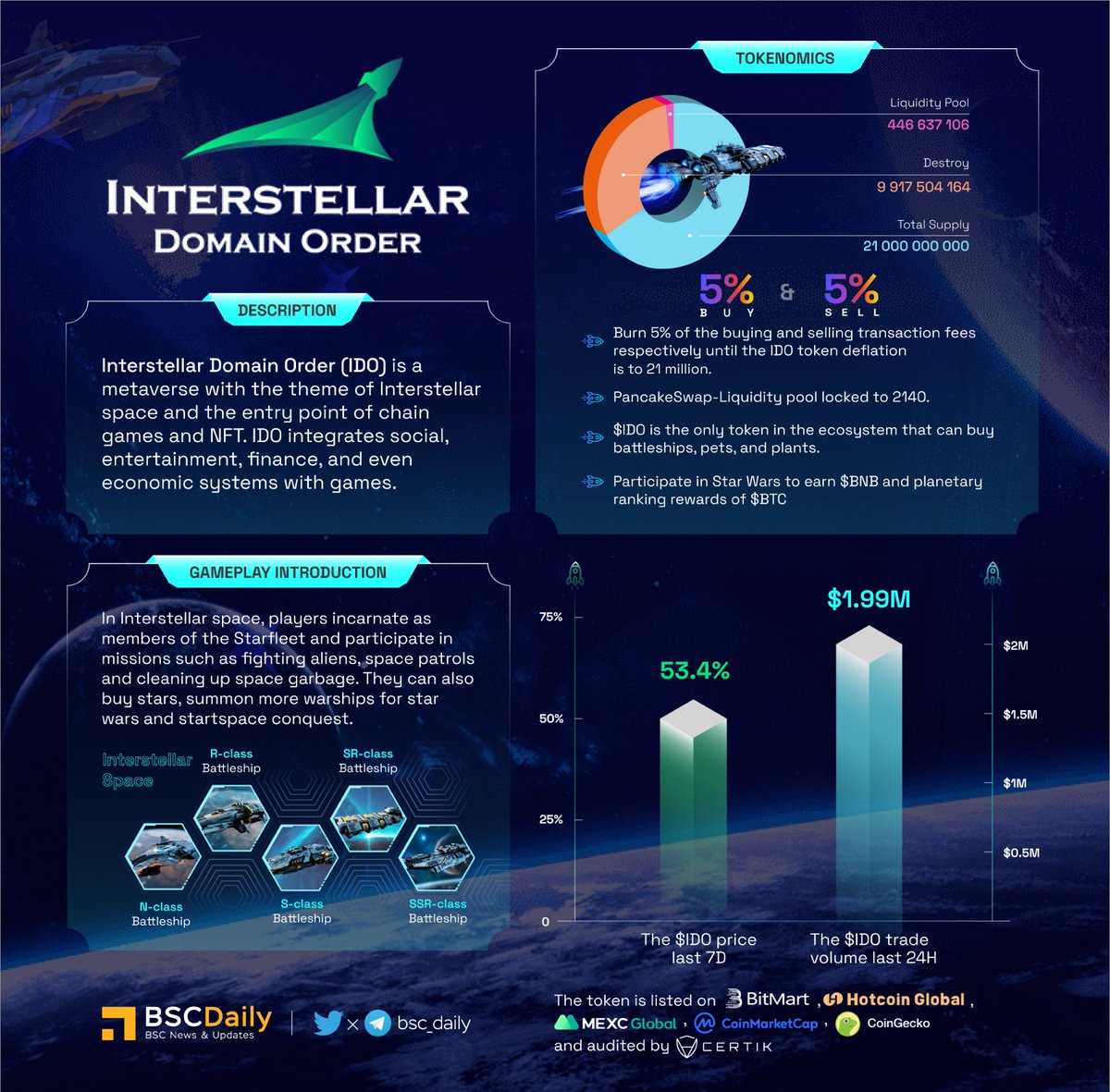 bsc_daily's tweet photo. 🚀@ido_meta-a #Metaverse with the theme of #Interstellar space &amp; the entry point of #GameFi &amp; #NFT

💥With the unique tokenomics designed,this team aims to burn 5% of the buying &amp; selling transaction fees respectively until the token deflation is to 21 Million

More info👇

#P2E https://t.co/IeotQQK4rq