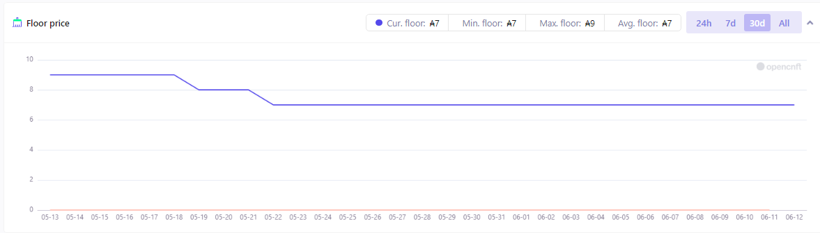 Projects come and go but #GetCat floor price is solid af even in the deepest dips of this bear market! No paperhands! Thank you guys!

Every RT is considered as a WL for nothing!
WAGMI!

#Cardano #CardanoCommunity #ADA #CNFT #Giveaway #NFTs