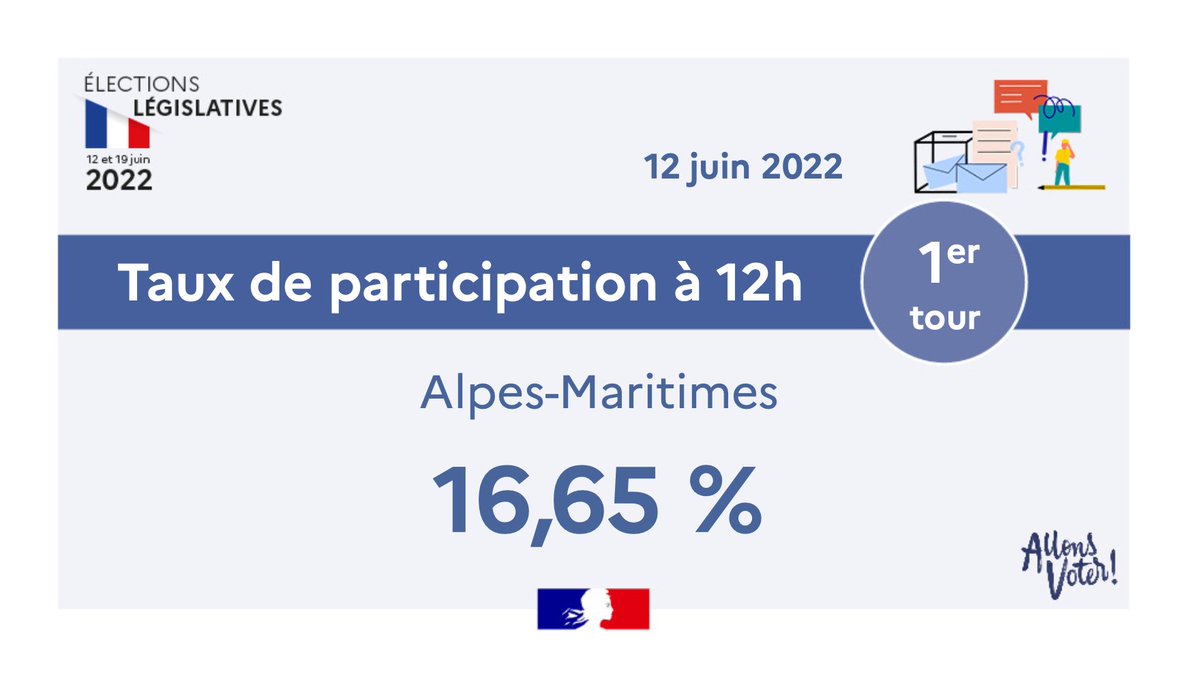 #legislatives2022 
Taux de participation à 12h dans le département des Alpes-Maritimes.