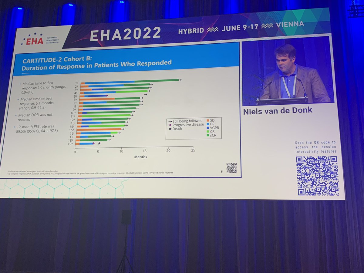 Impressive durability of response from early data of CARTITUDE 2 for patients that relapse <12 months from ASCT. 40% progressed through bridging therapy. 
#EHA22 #mmsm