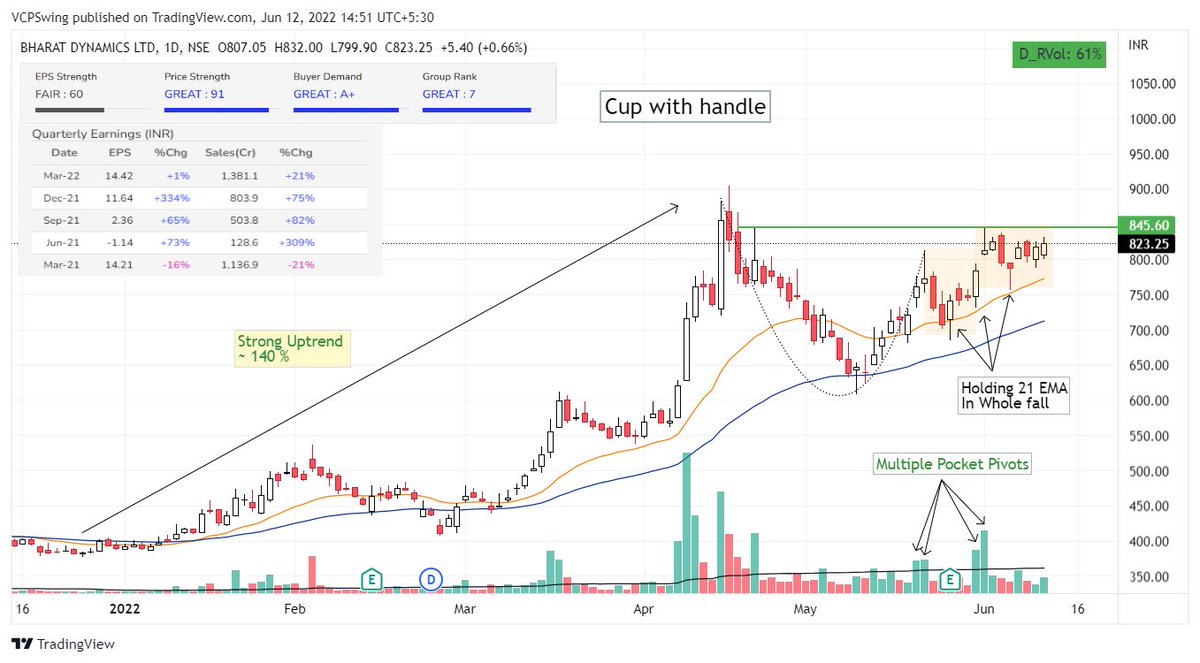 VCPSwing's tweet photo. Weekend Charts : #CurrentMonthJune
1. #BDL
2. #NBVenture
3. #Ruchira
4. #CraftsmanAutomation

Retweet this to get Scanner in DM.

“Not losing big is single most important factor for winning big. As a speculator,losing is not a choice,but how much you lose is” - Mark Minervini https://t.co/FfdTKrujJ0