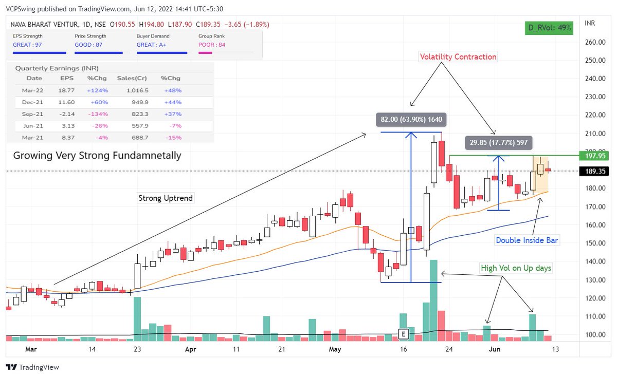 VCPSwing's tweet photo. Weekend Charts : #CurrentMonthJune
1. #BDL
2. #NBVenture
3. #Ruchira
4. #CraftsmanAutomation

Retweet this to get Scanner in DM.

“Not losing big is single most important factor for winning big. As a speculator,losing is not a choice,but how much you lose is” - Mark Minervini https://t.co/FfdTKrujJ0