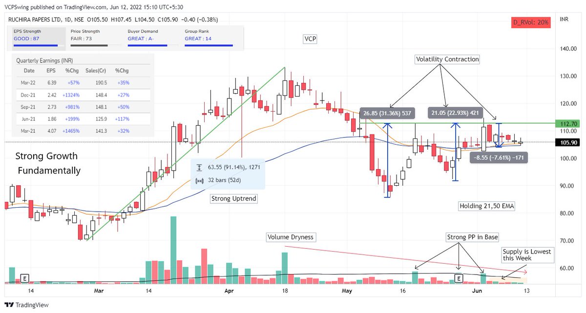VCPSwing's tweet photo. Weekend Charts : #CurrentMonthJune
1. #BDL
2. #NBVenture
3. #Ruchira
4. #CraftsmanAutomation

Retweet this to get Scanner in DM.

“Not losing big is single most important factor for winning big. As a speculator,losing is not a choice,but how much you lose is” - Mark Minervini https://t.co/FfdTKrujJ0
