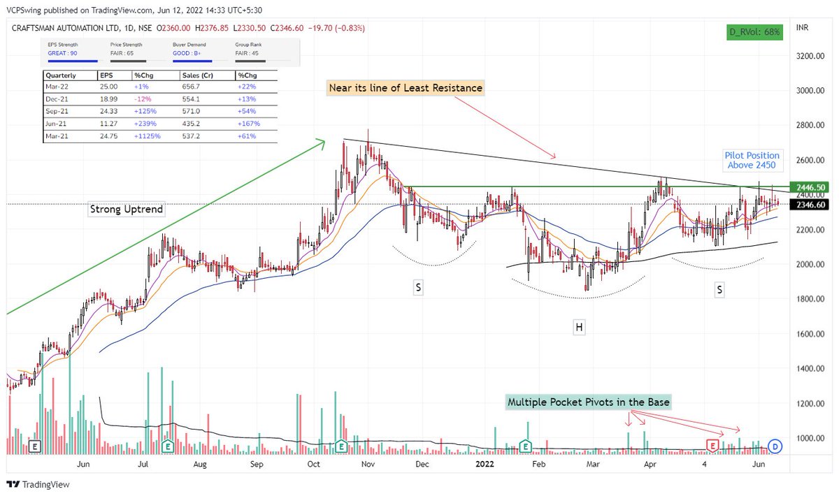 VCPSwing's tweet photo. Weekend Charts : #CurrentMonthJune
1. #BDL
2. #NBVenture
3. #Ruchira
4. #CraftsmanAutomation

Retweet this to get Scanner in DM.

“Not losing big is single most important factor for winning big. As a speculator,losing is not a choice,but how much you lose is” - Mark Minervini https://t.co/FfdTKrujJ0