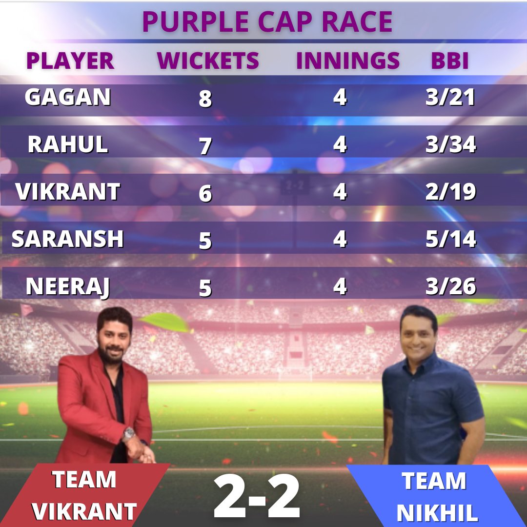 sports_tak's tweet photo. Here's a look at the purple cap race ahead of #SPLfinal
Who do you think will end up on the top?
#STRED #STBLUE #STREDvsSTBLUE https://t.co/rZ2iACKsLt