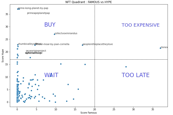 nftkol's tweet photo. #NFT Quadrant - 12/06/22 - Famous vs Hype

AI can predict high values #NFT: 
#chumbivalleyofficial
#clonex
#collectvoxmirandus
#official-moar-by-joan-cornella
#oxyaoriginproject
#peopleintheplacetheylove
#primeapeplanetpap
#sipherianflash
#sipheriansurge https://t.co/nDb2fDRPbZ