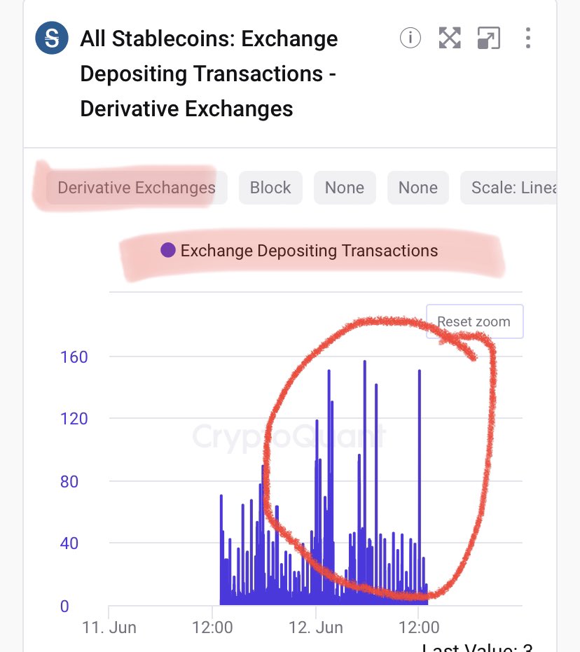 Gece 00:30’dan itibaren türev borsalara #stablecoin girişileri olmuş.

Muhtemelen giriş yapan bu nakiti short işlem için kullandılar.

#onchain #bitcoin #coin #btc #kripto #crypto #stable #usdt #usdc #ust #kriptopara