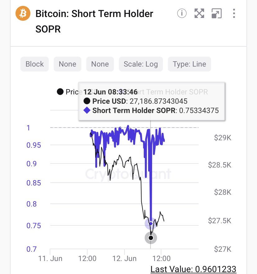 08:34’de kısa vade yatırımcılar oldukça zararlı #btc hareket ettirmiş. 

Nasıl bir psikoloji ile hareket ettirdiklerini bilmiyorum. 

Fiyatın mevcut seviyeden yükseleceğini düşünerek hareket ettirmiş olabilirler🤔