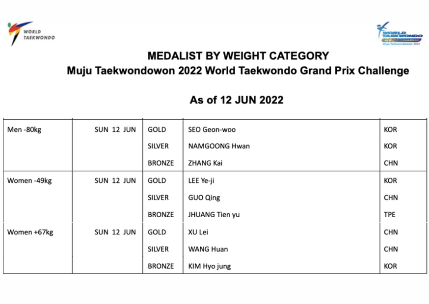 worldtaekwondo's tweet photo. Congratulations medalists!
Day 3 Muju Taekwondowon 2022 WT Grand Prix Challenge
June 10-12, 2022 - Muju, Korea
https://t.co/ooS3GTgFcL
#WorldTaekwondo #Taekwondo
#MujuGPChallenge
#MakeaChallenge #MakeaChange https://t.co/gEPVlZMJ6n
