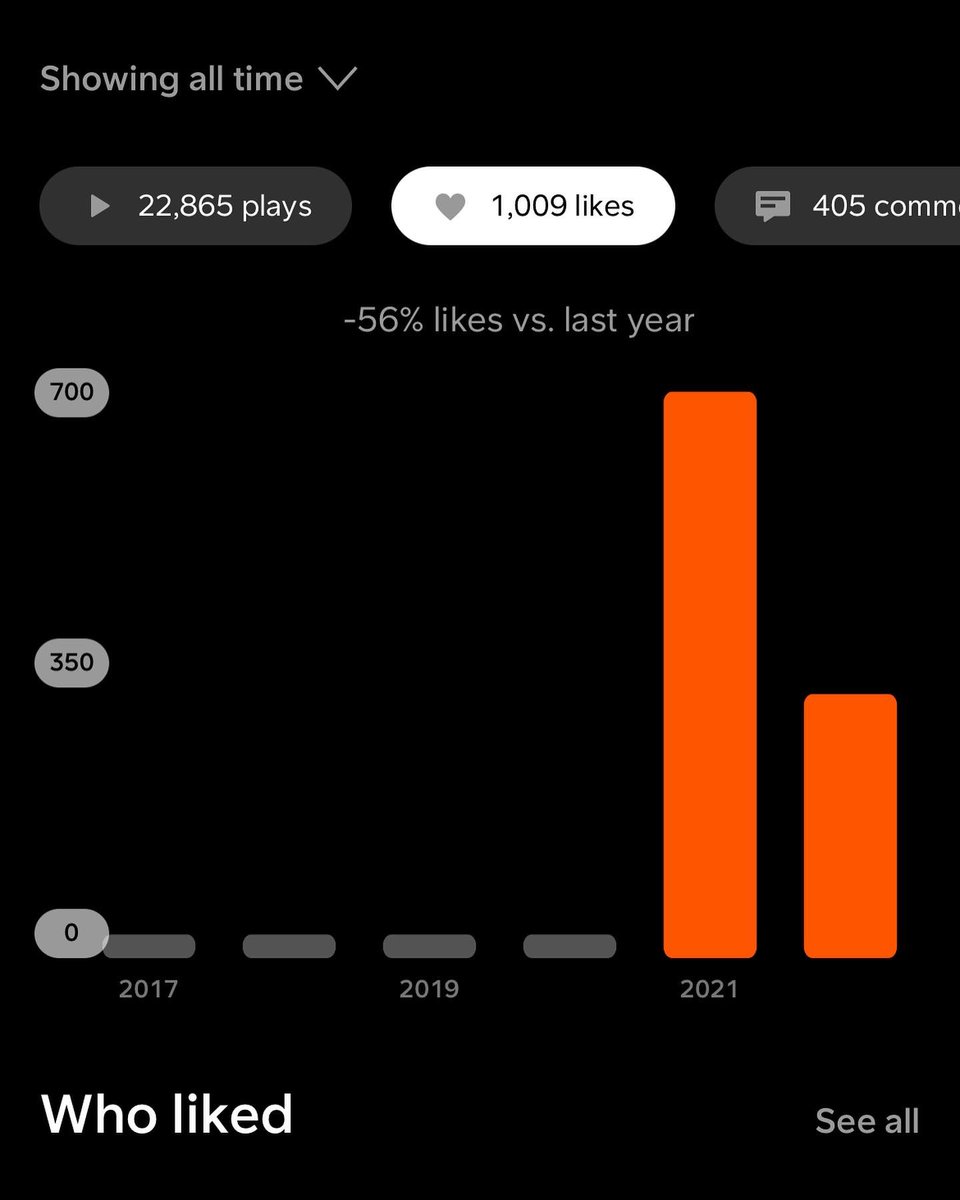 MCRcollectiveUK's tweet photo. What a week it’s been for ticking off milestones!
3000 followers!
Last night we finally broke 250K plays all time
We also hit 10K likes
And finally Twin Synth’s edit of “Rhythm of the Night” was the first to break 1K likes
#uklabel #mcrcollective #mcr #housemusic #techno https://t.co/4NJnJO2G4w