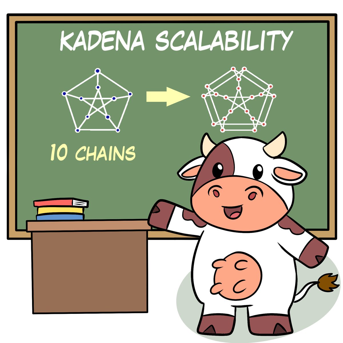 StakeFactory's tweet image. With practically 0 gas fees, unlimited scalability, and more energy-efficiency than #Bitcoin and #Ethereum, #Kadena is the perfect home for DeFi.
#DeFi $KDA