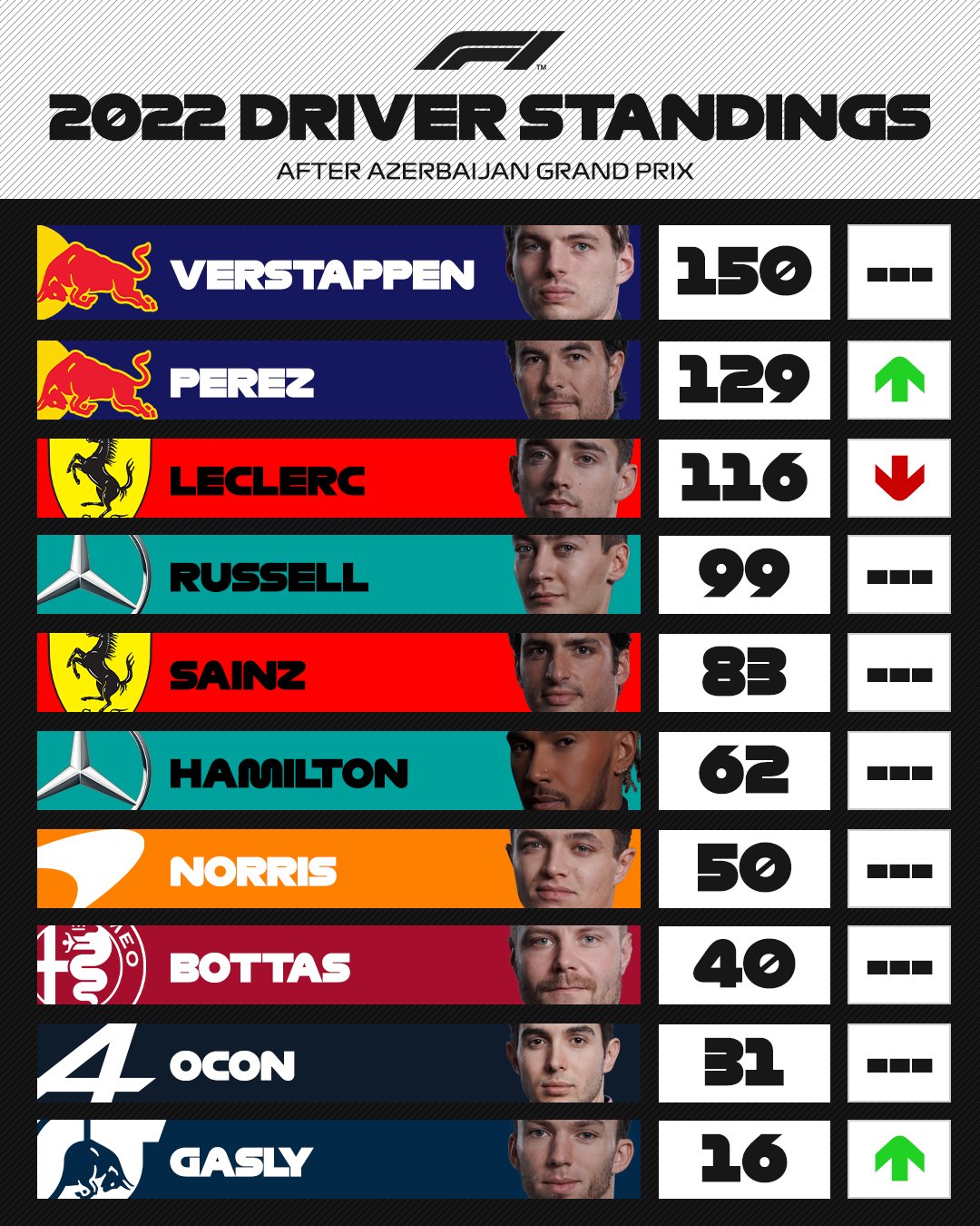 HTE Sports on X: Mundial de Pilotos e de Construtores dominados