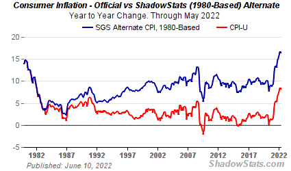 If you want to see the real inflation numbers go to ShadowStats. They use the 80s calculations. Right now inflation is around 18%.