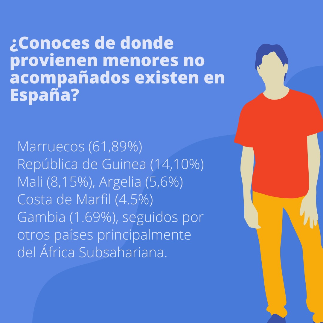 ¿Conoces de donde provienen menores no acompañados existen en España?

Aquí los números:
Marruecos (61,89%), República de Guinea (14,10%), Mali (8,15%), Argelia (5,6%), Costa de Marfil (4.5%) y Gambia (1.69%), seguidos por otros países principalmente del África Subsahariana.
