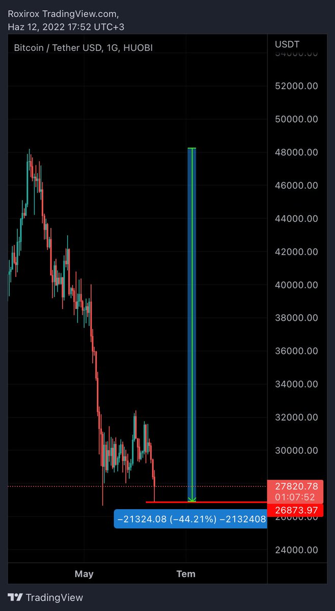 Fiyat 52k seviyesindeyken düşüş bekleyen arkadaşlara 25-26 ‘ya düşer mi , o kadar düşmez gözüyle bakan arkadaşlar inş bundan sonrası için kendilerine tecrübe edinmişlerdir.

Aynı durum buradan artık 50k üzeri gelmez diyen arkadaşlar içinde geçerlidir.😉

#bitcoin