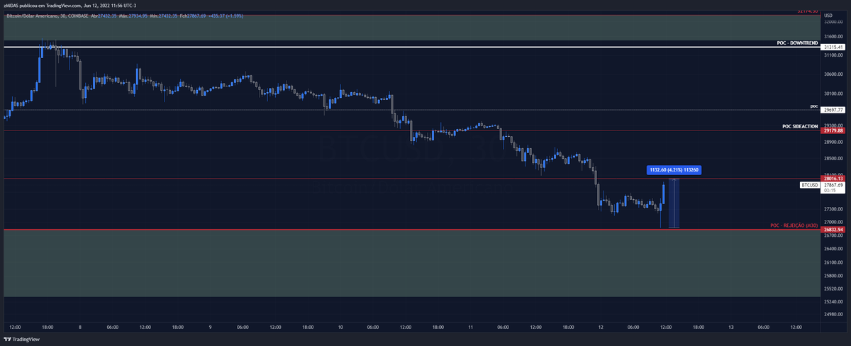 MIDAScrypto_'s tweet photo. $BTC

chegando no primeiro alvo 👀

#Bitcoin #cryptocurrency https://t.co/r1gqMGbWzL