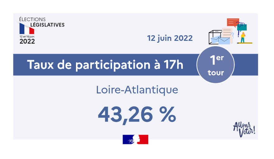 Prefet44's tweet photo. Voici le taux de participation aux #Legislatives2022 pour la #LoireAtlantique à 17h00 pour le 1er tour
🗳️
Pour info, il était de :
66,15% au premier tour de la #Presidentielle2022
43,07% au premier tour des #legislatives2017
53,08% au premier tour des #Legislatives2012 https://t.co/xDVQ839HIw