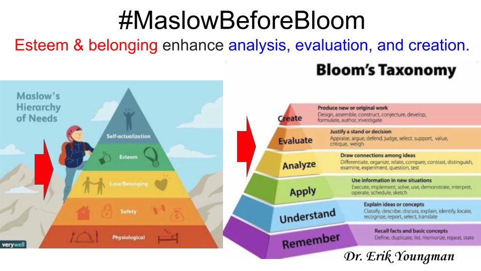 #MaslowBeforeBloom ❤️🌹 

Esteem &amp; belonging enhance analysis, evaluation, and creation.

#empathy #gratitude #GrowthMindset #12CharacteristicsOfDeliberateHomework #KindnessMatters #Relationships #Education #EdChat #edutwitter #K12 #teaching #teachertwitter