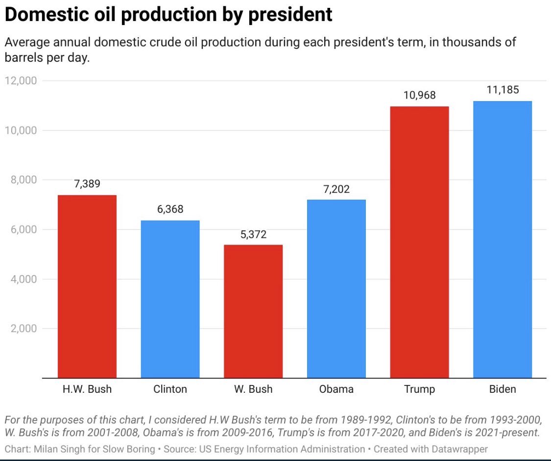 Malinowski's tweet image. Average domestic oil production under Biden is now higher than under Trump or any past president. 

The oil companies can still increase  output on their existing leases, but the idea that gas prices are high because Biden somehow shut down American energy is plainly wrong.