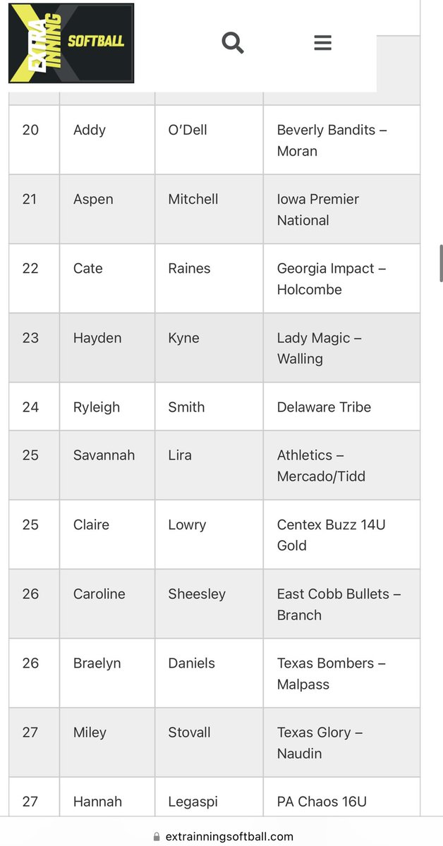 RyleighSmith22's tweet photo. Incredibly thankful to @ExtraInningSB for recognizing my hard work by ranking me 24th nationally for my position in the class of 2025! @DeTribeScurci @Los_Stuff @SDHS_Sports @LegacyLegendsS1 @D1Uncommitted @USASoftballMD @thealliancefp @NEFLFastpitch @DelmarvaSports @VizualEdge https://t.co/DhXuk83tuq
