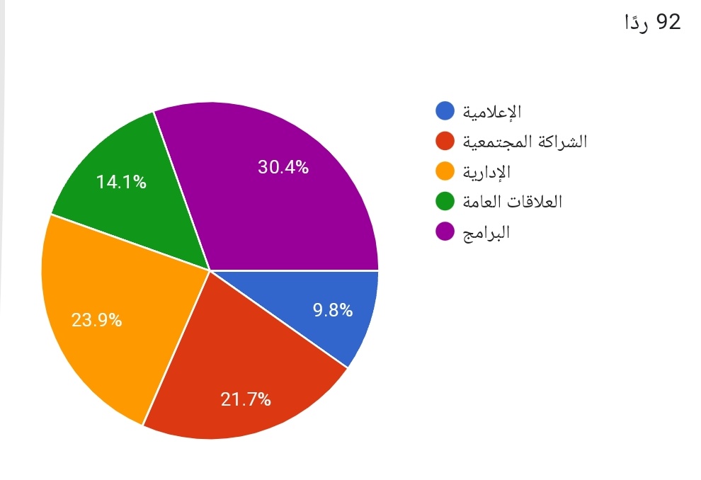 FEVT2022's tweet photo. تأسس الفريق في مناسبة اليوم العالمي للبيئة بتوجيه من رئيس الجمعية اللواء عبدالحميد عطيف و متابعة نائب رئيس الجمعية الدكتور علي دبيع .
و قد بلغ عدد الأعضاء حتى اليوم 92 عضوا تنوعت رغباتهم في اختيار لجان الفريق . https://t.co/iD6148IwHZ