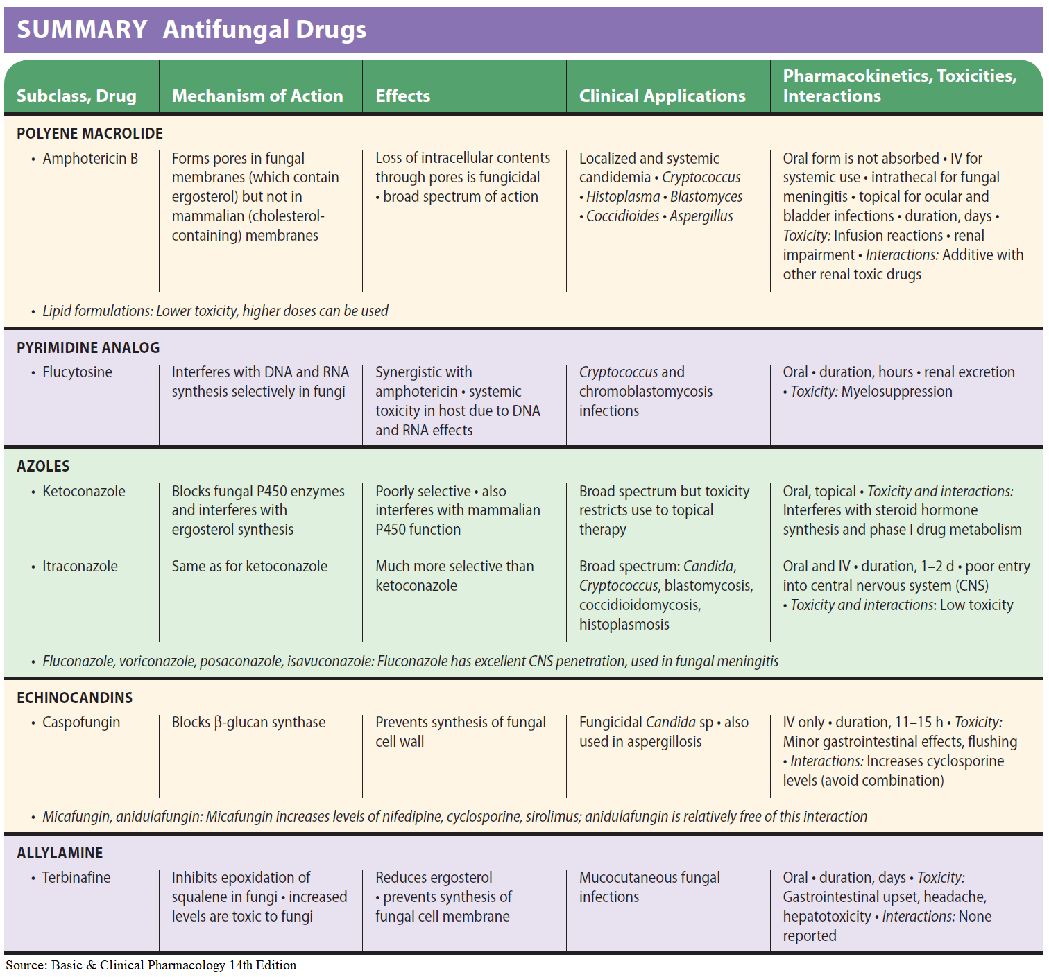 Manual Of Medicine on Twitter "Antifungal Drugs Summary medtwitter
