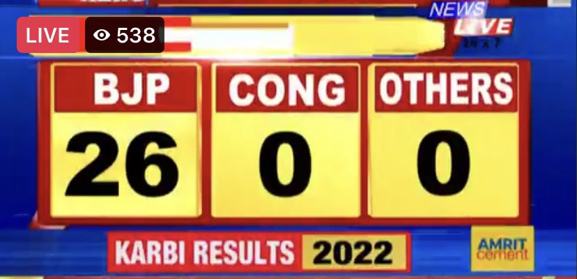 SouleFacts's tweet photo. KAAC Elections: BJP Candidates Lead From 26 Constituencies out of 26. Congress 0.
Will win in all 26 constituencies.
Congress wiped out from everywhere in #Assam.
#BJP #KarbiAnglong #AutonomousCouncil #KAACelections https://t.co/Q1fsDQWByH