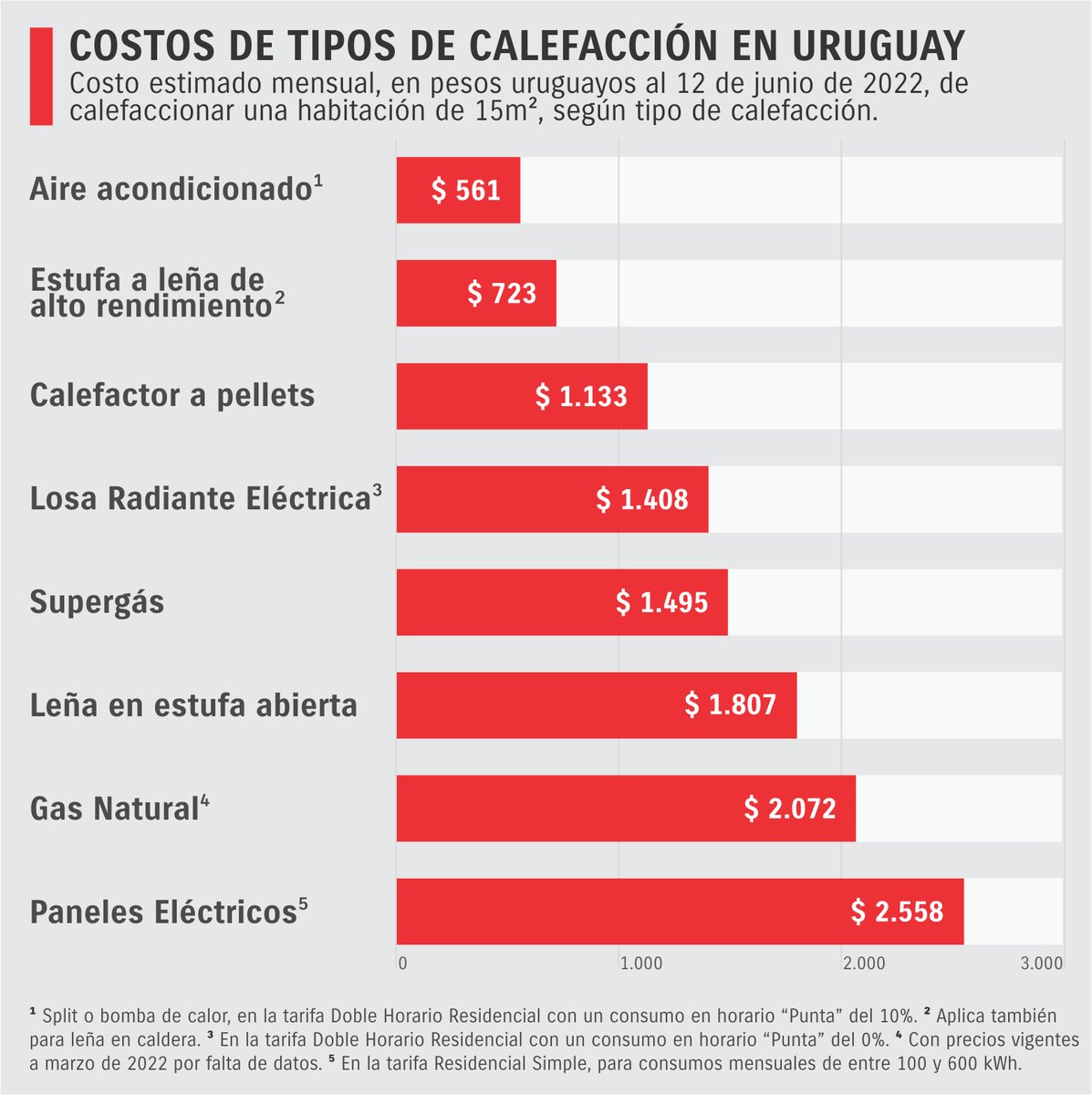 SEGIngenieria's tweet photo. En momentos de ola de frío, actualizamos los costos estimados de los tipos de calefacción en Uruguay.
Aire acondicionado se mantiene como la forma más barata, seguida por la estufa a leña de alto rendimiento. https://t.co/nvixxepE29