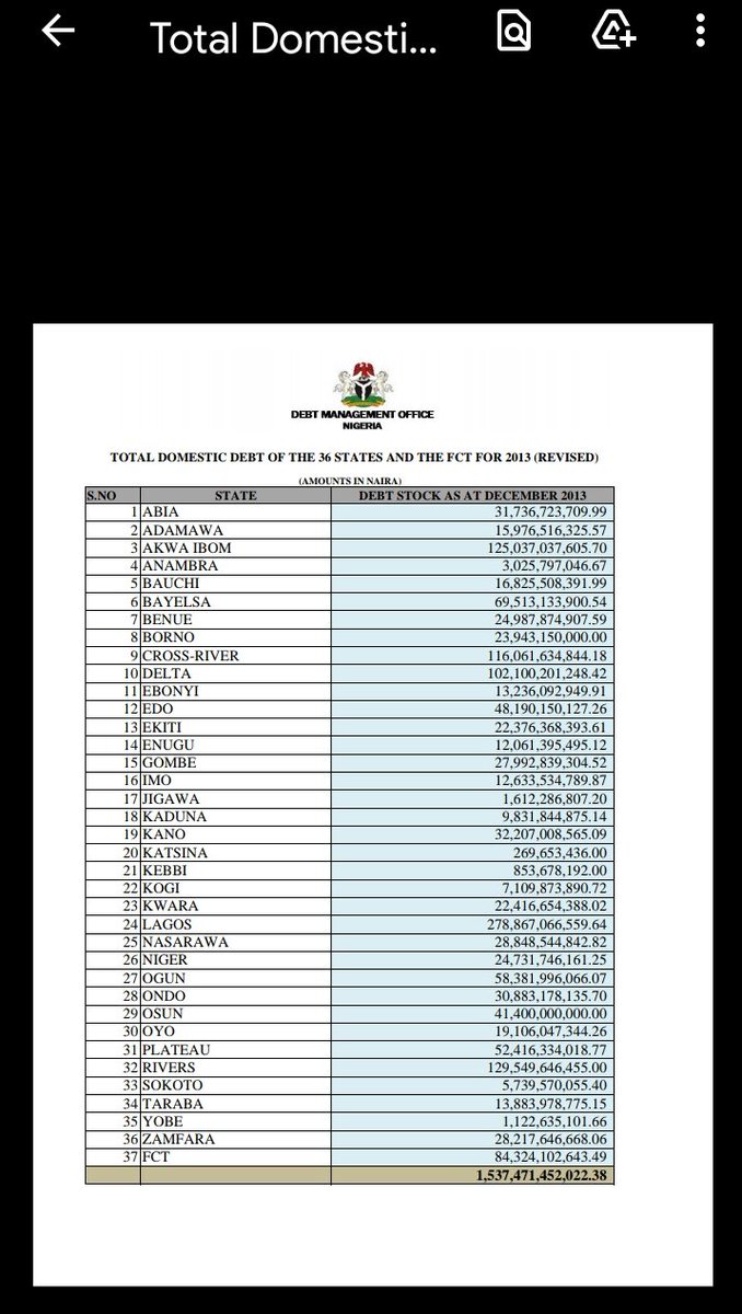 AlpacinoViruz's tweet image. This is the Debt status of Anambra as recorded by Federal Govt in 2013 which is N3.025bn.
It was the 5th lowest among the 36 states.
So how did it hit that claim by obiano is a space of 3 months?
@PeterObi #GoAndVerify #GoAndCheck