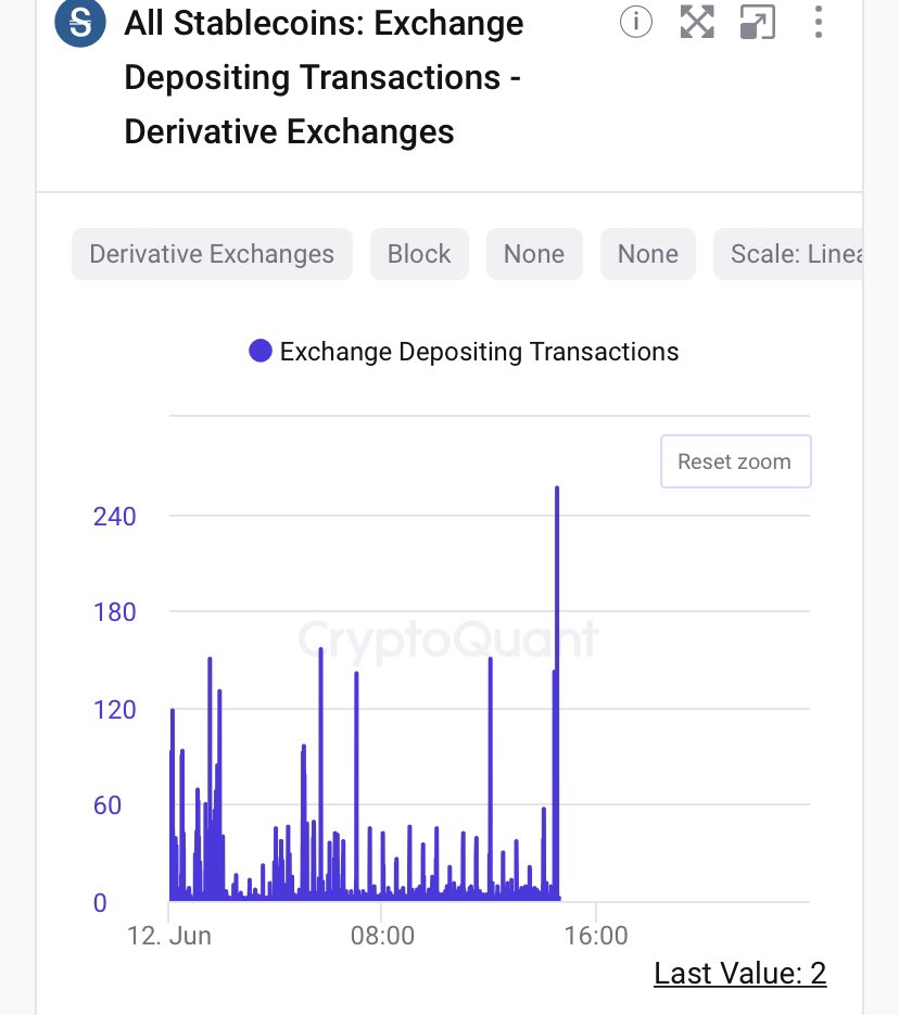 13:55’de #sthsopr kısa vade yatırımcılar zararlı taşıma işlemi yaptı.

Türev borsalara yine yüksek seviyede #stablecoin girişi oldu.