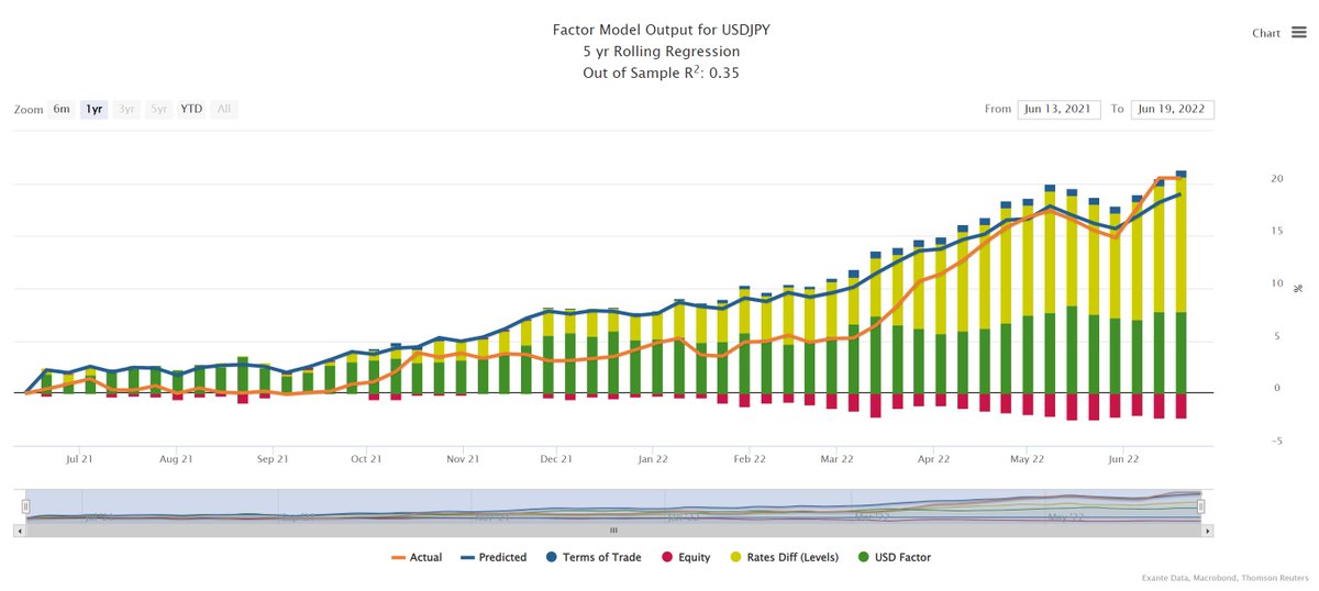 jnordvig's tweet photo. C/ The G7 is against intervention, when there is not disorderly markets or a non-fundamental move. And it is not clear that we are there at this point for the JPY.

For example @ExanteData 's factor model shows that most of the USDJPY movement can be explained by rate factors! https://t.co/mRzCsBIXrz