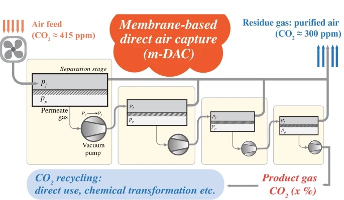 MRSBulletin's tweet photo. From #MRSBulletin: The current #desorption method for #DirectAirCapture of #CO2 uses a large amount of heating energy &amp; water. The authors discuss recent developments in #MembraneTechnology for #DAC, a more cost- and energy-efficient process. #openaccess

https://t.co/65SaiBTBuU https://t.co/6RVF3wGgii