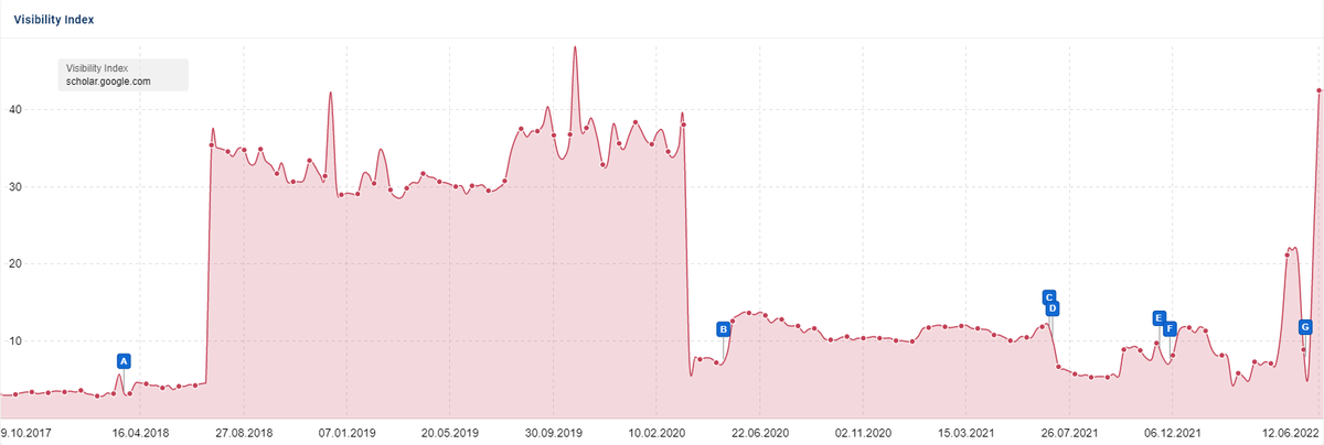 lilyraynyc's tweet photo. Interesting: the core update caused a massive spike in visibility for Google Scholar

This is actually coming from many more "Scholarly Article" SERP features appearing on top for many YMYL keywords https://t.co/unOt7MDSWV