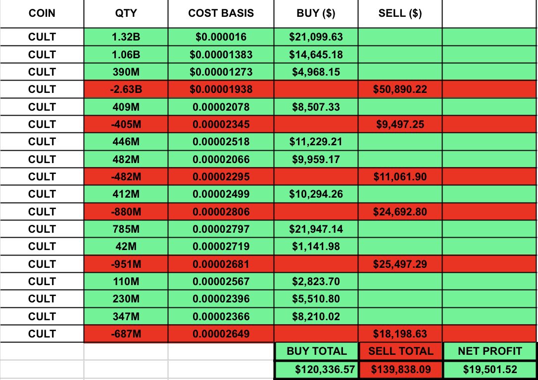 dontfadehayd's tweet image. A week of $CULT trades + the end result

I’m a crypto noob as of last year and barely know TA - it’s been a blessing to be a part of teh revolution

#infinitemachine
#themany
#iamryoshi

@wearecultdao 🎭
@mromodulus 👺