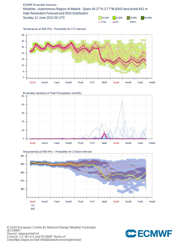 meteomostoles's tweet photo. Quizás a finales de esta próxima semana haya un desplome de las temperaturas... https://t.co/EZvlRhIgL6