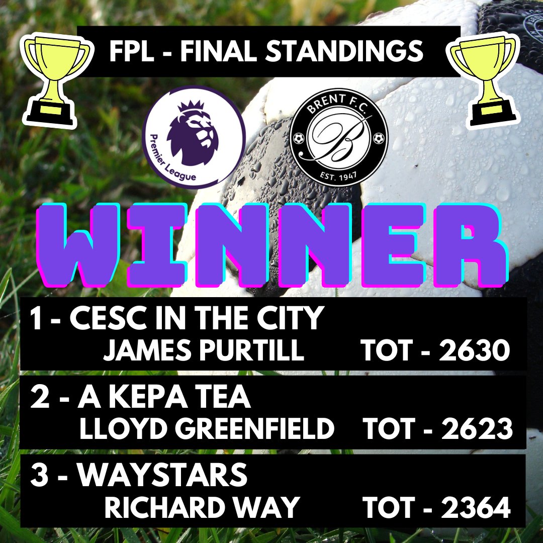 ⚽ FPL - FINAL STANDINGS - WE HAVE A WINNER! ⚽⠀⠀
CONGRATULATIONS to our winner James Purtill!!!⠀⠀⠀⠀⠀⠀⠀
1st - <a href="/james_purtill/">James.</a> - Cesc In The City ⠀⠀
2nd - @lloydygreenfield - A Kepa Tea⠀
3rd - @waystar800 - Waystars⠀⠀
⠀⠀
#MonTheBrent #playfootballmakefriends