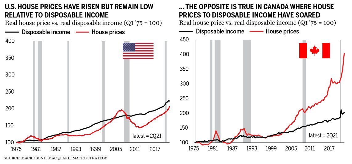 rCanadaHousing's tweet photo. Housing affordability - Canada vs. the USA. https://t.co/82RnYg1O6L