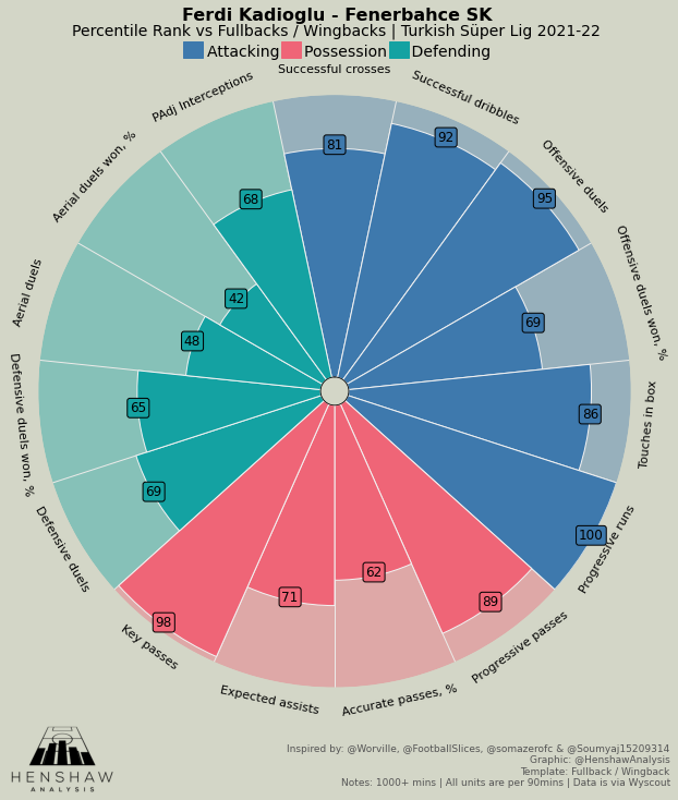 HenshawAnalysis's tweet photo. 🆕📈
Ferdi Kadioglu, Fenerbahce SK 2021-22, Fullback / Wingback Template

Not sure how I missed him when doing my recruitment document, but the numbers are very good.

Kadioglu comes out 6th on my ratings all all fullbacks / wingbacks from Band Two leagues this season. Like it. https://t.co/V4NlQ6Hk6Q